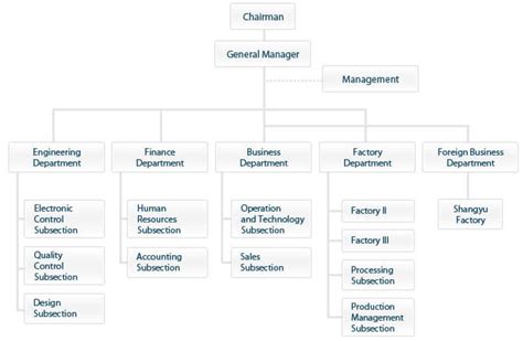 cnc machine sales organization chart 2016|CNC Machines' Leadership Team .